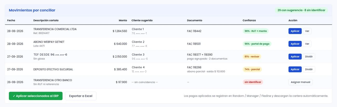 Movimientos por conciliar: cada abono de la cartola con su descripción, el monto, el cliente sugerido, el documento que paga y el puntaje de confianza del calce, con las acciones de aplicar, dividir o asignar manualmente