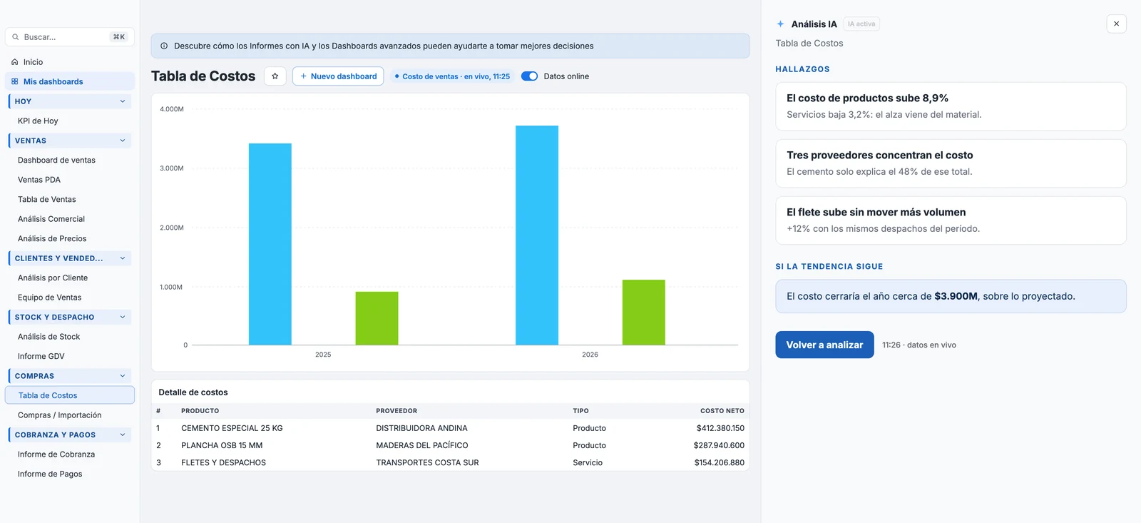 Tabla de costos del Dashboard IA con el panel Análisis IA abierto, mostrando los hallazgos, la proyección y qué revisar