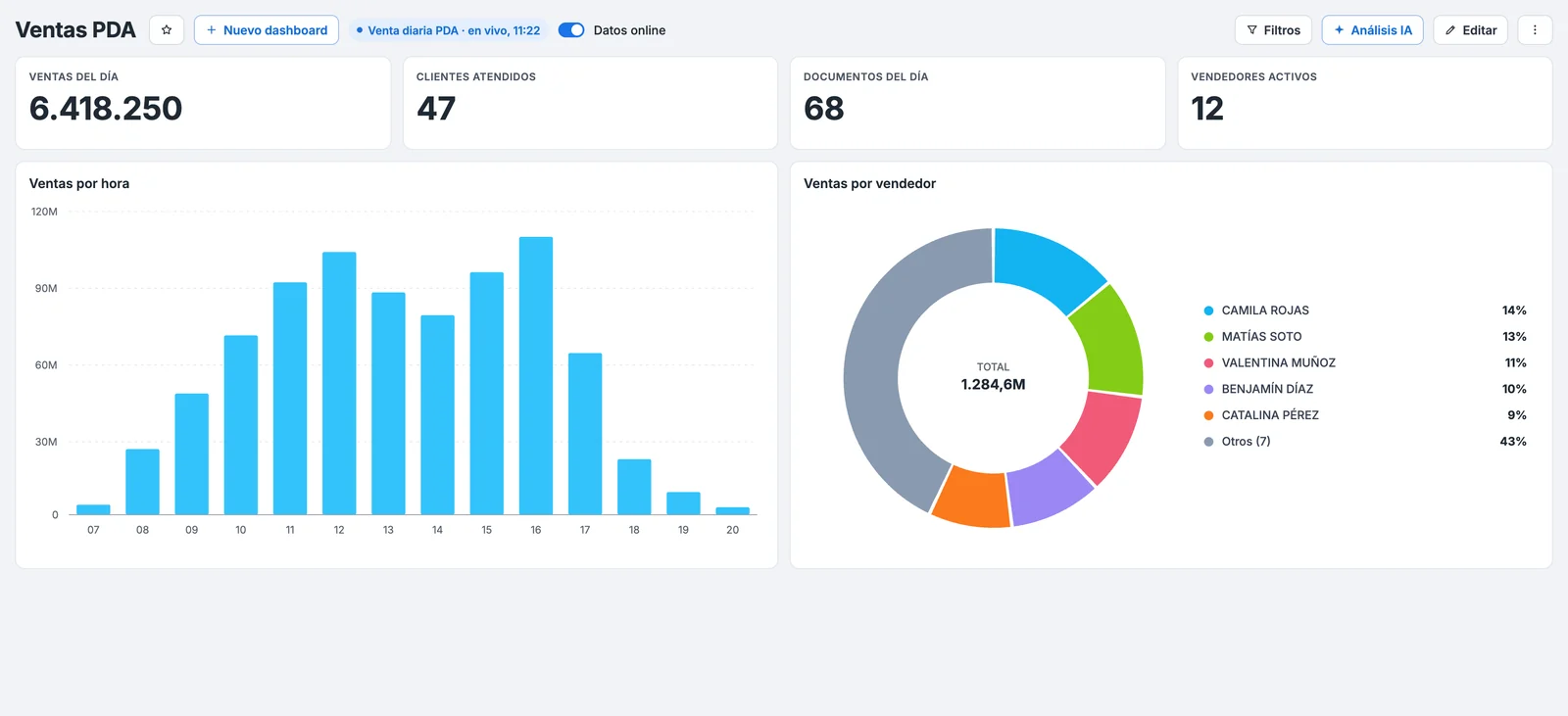 Ramaflex Dashboard IA: panel de ventas del día con ventas por hora y por vendedor