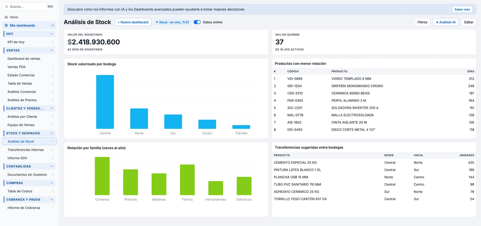Análisis de stock del Dashboard IA: stock valorizado por bodega y productos con menor rotación