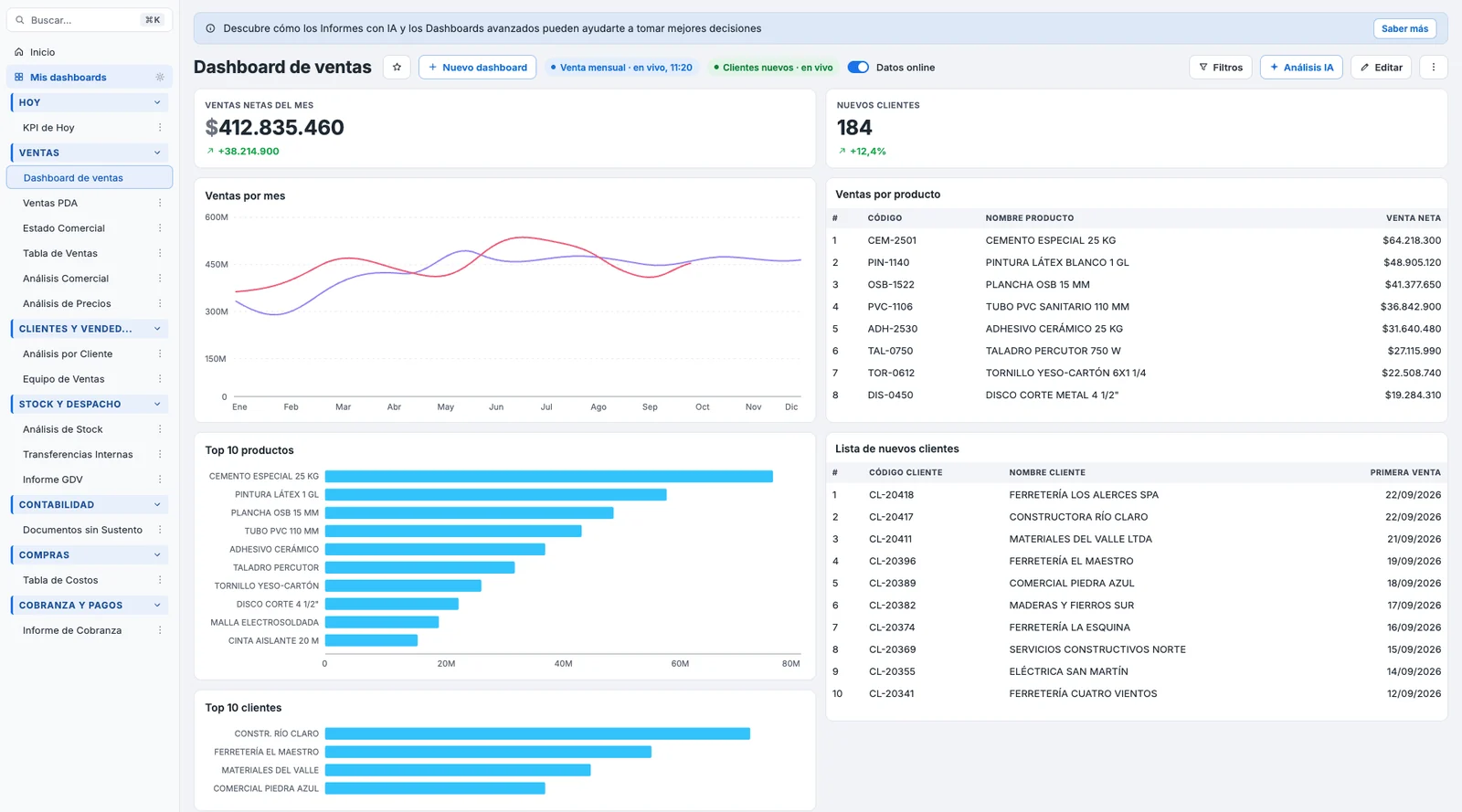 Dashboard de ventas con ventas netas del mes, evolución y top de productos