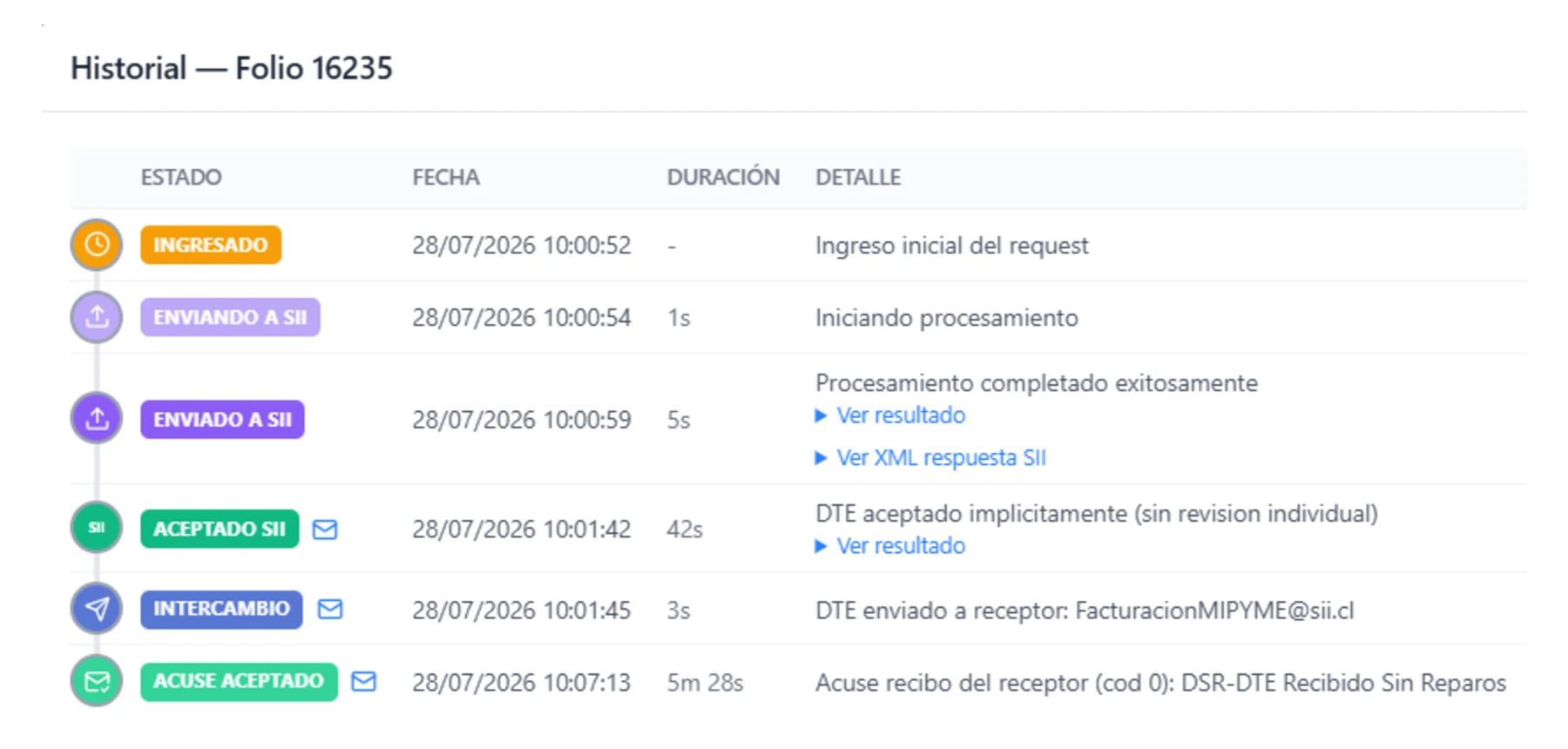 Historial de un folio en SkillDTE: cada estado del documento con su fecha, la duración de cada paso y el detalle —ingreso, envío al SII, aceptación, intercambio con el receptor y acuse de recibo— con los enlaces al resultado y al XML de respuesta del SII