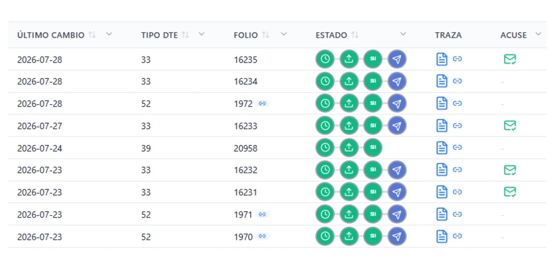 Listado de DTE emitidos en SkillDTE: cada folio con su tipo de documento, la fecha del último cambio y el recorrido completo del estado —ingresado, enviado al SII, aceptado y acuse del receptor—, con el enlace a la traza de cada uno