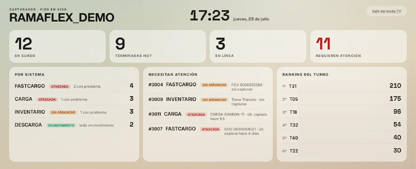 Modo TV de Ramaflex WMS colgado en la bodega: tareas en curso, terminadas hoy, operadores en línea, las tareas que requieren atención con su documento y el ranking de captura del turno por terminal